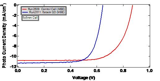 Char solar cells